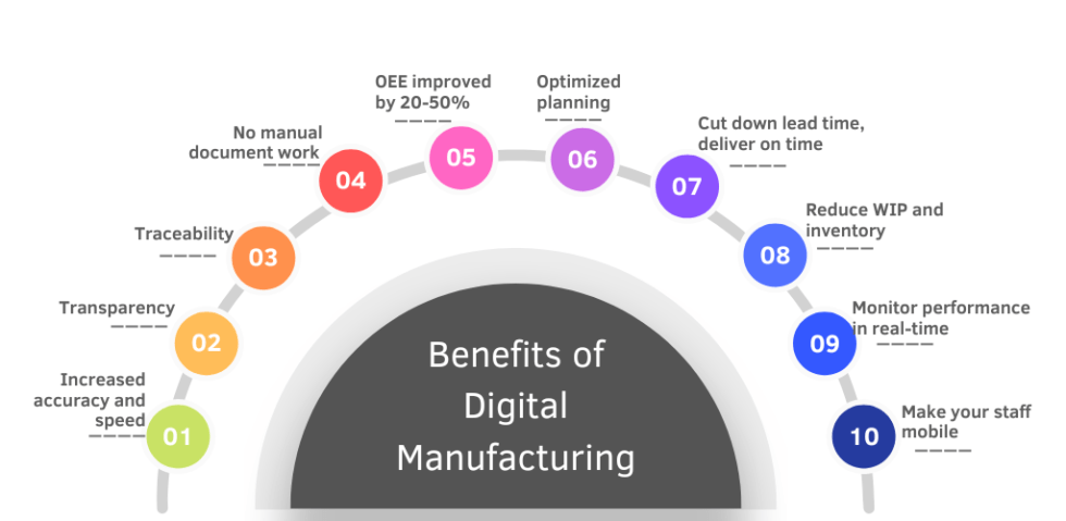 Digitalization Of Manufacturing Lean On Us