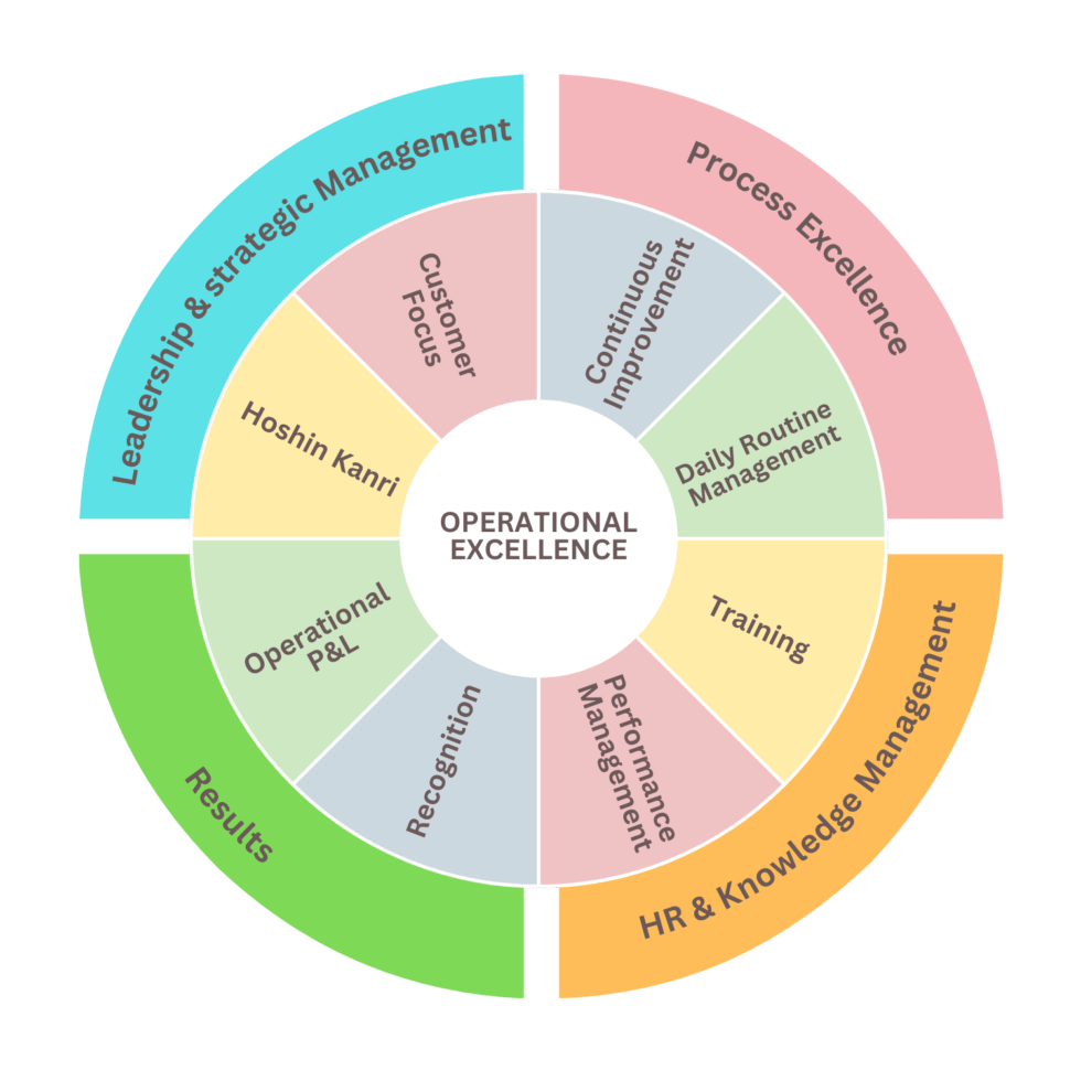 Operational Excellence - LEAN ON US